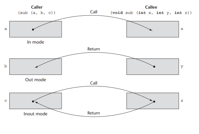 Overloaded Subprograms