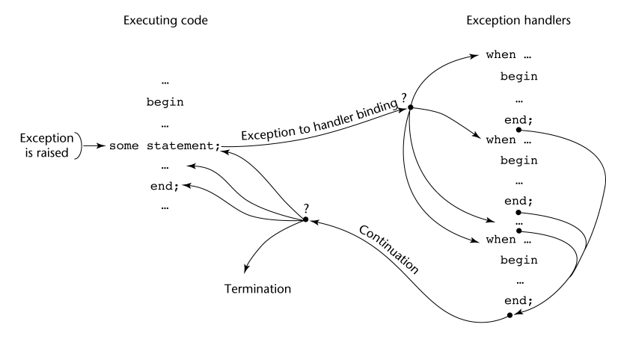 Introduction to C++ Exceptions