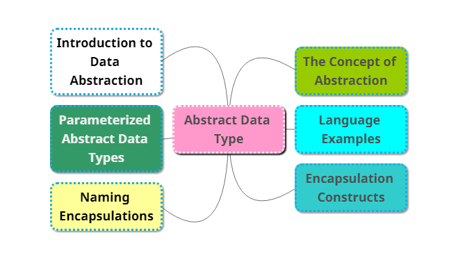 The Concept Of Abstract Data Types