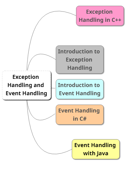 Exception Handling in C#